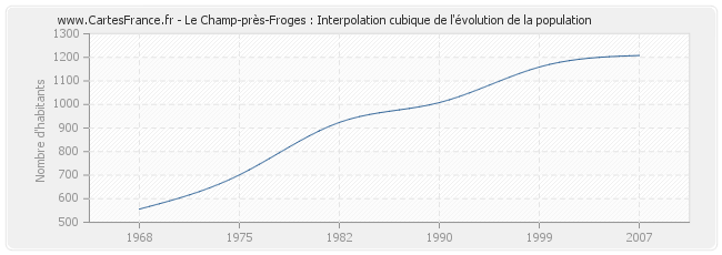 Le Champ-près-Froges : Interpolation cubique de l'évolution de la population